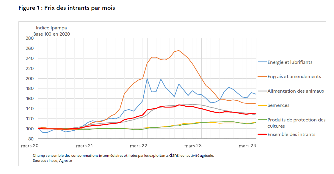 Intrants : les prix en baisse de 7,4 % sur un an