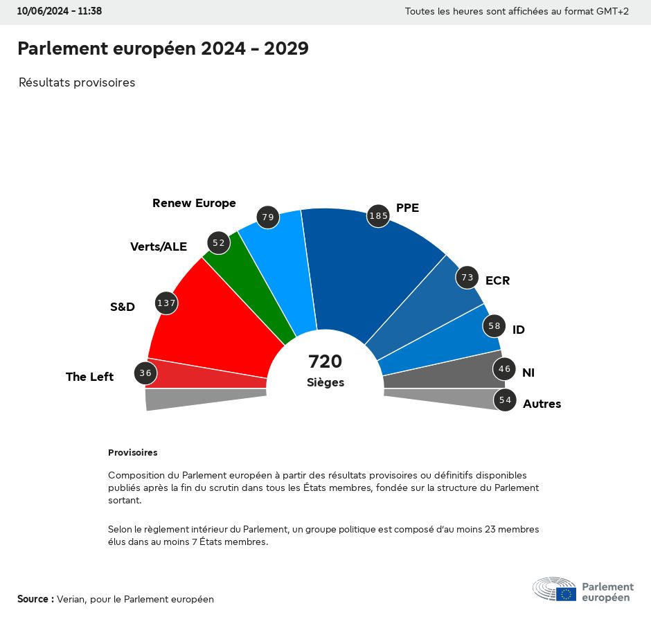 Élections européennes : L'extrême droite en tête