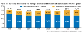 Le poids de l’alimentation dans les dépenses au niveau de 1990