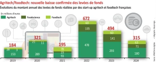 Nouvelle baisse des levées de fonds pour l’Agri et Foodtech